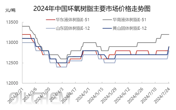2024年中国环氧树脂主要市场价格走势图.jpg